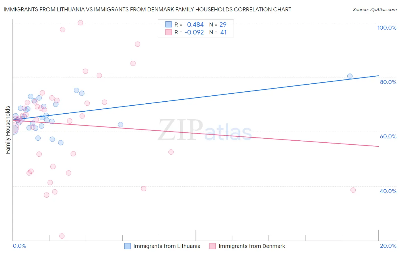 Immigrants from Lithuania vs Immigrants from Denmark Family Households