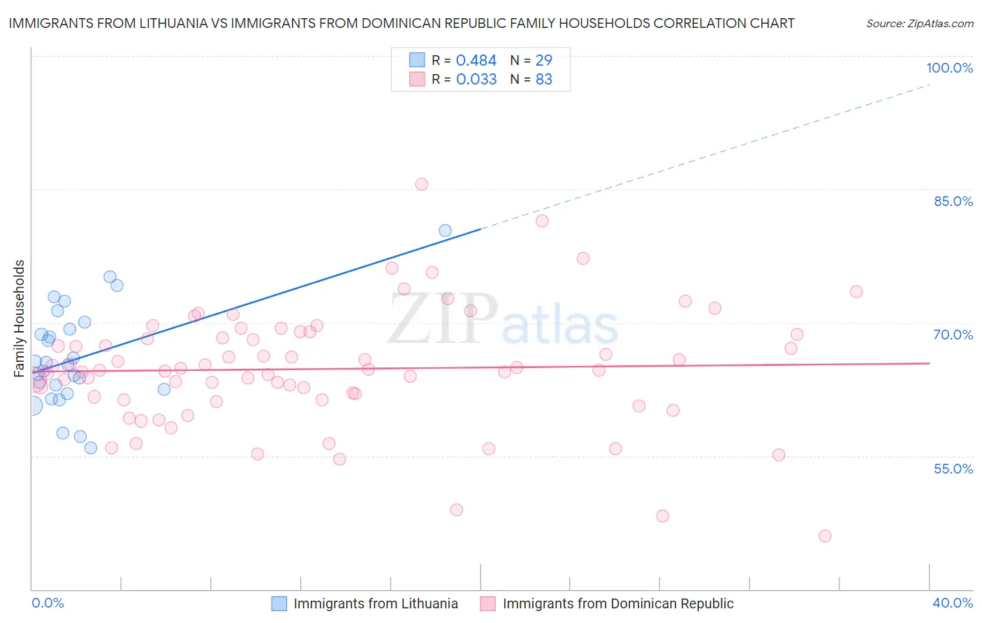 Immigrants from Lithuania vs Immigrants from Dominican Republic Family Households