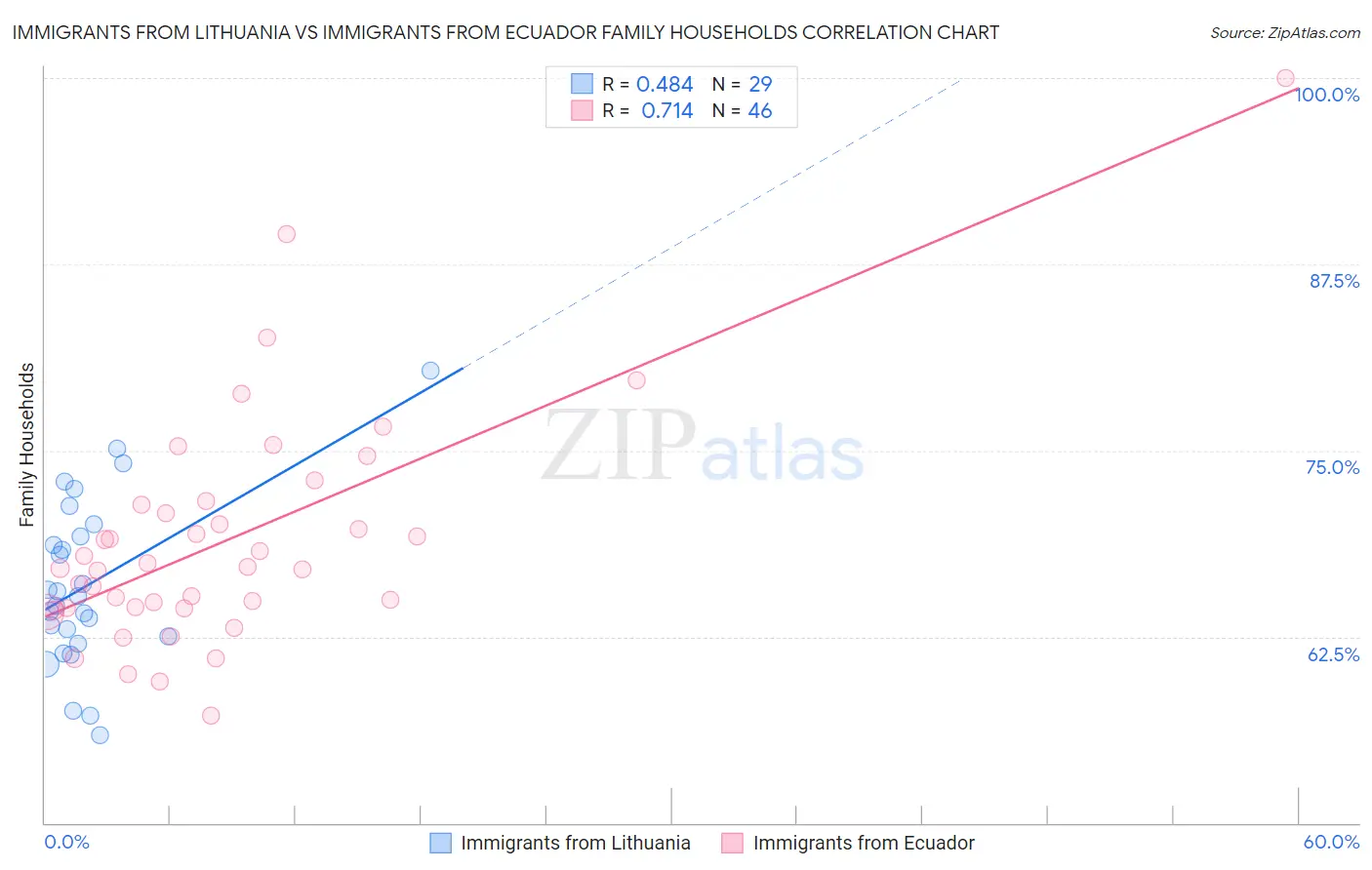 Immigrants from Lithuania vs Immigrants from Ecuador Family Households