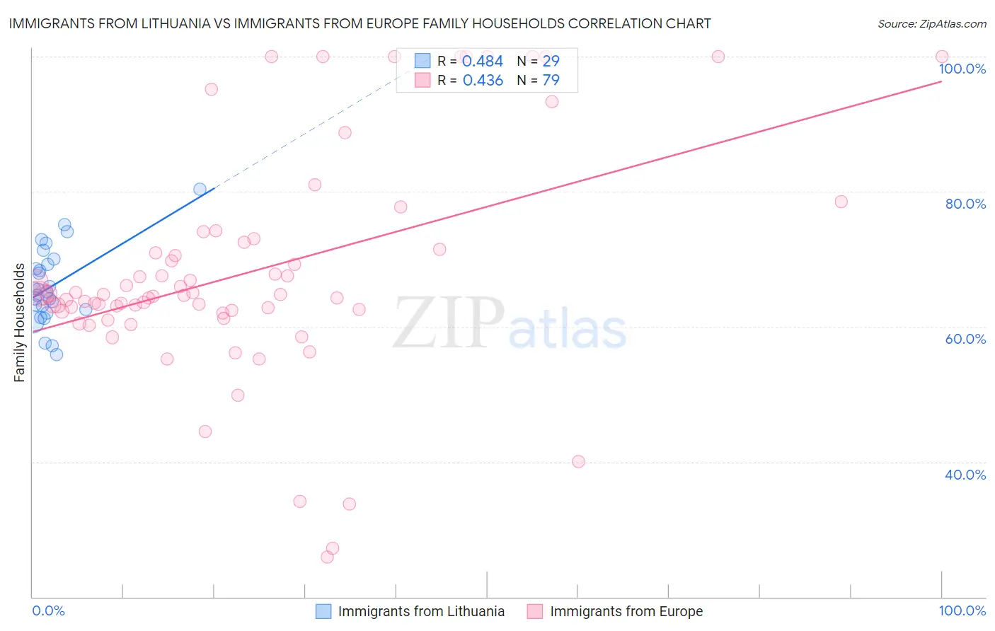 Immigrants from Lithuania vs Immigrants from Europe Family Households