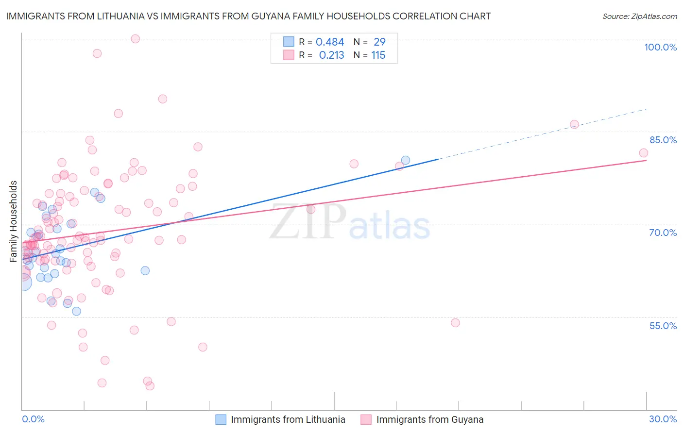 Immigrants from Lithuania vs Immigrants from Guyana Family Households