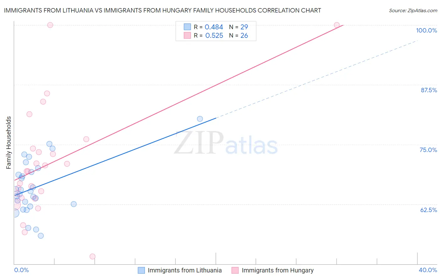 Immigrants from Lithuania vs Immigrants from Hungary Family Households