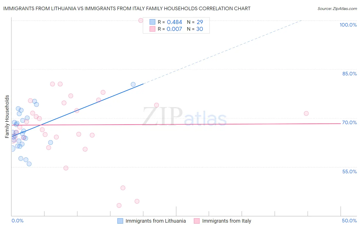 Immigrants from Lithuania vs Immigrants from Italy Family Households