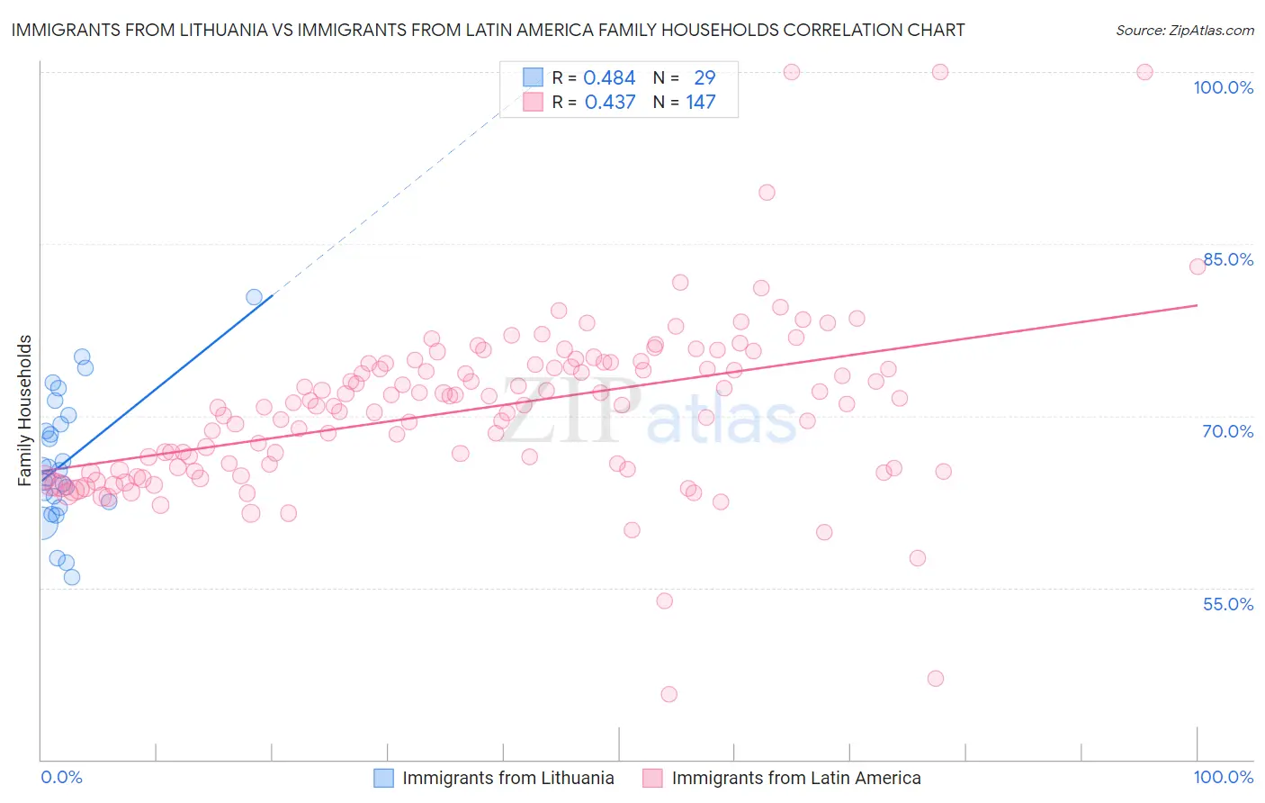 Immigrants from Lithuania vs Immigrants from Latin America Family Households