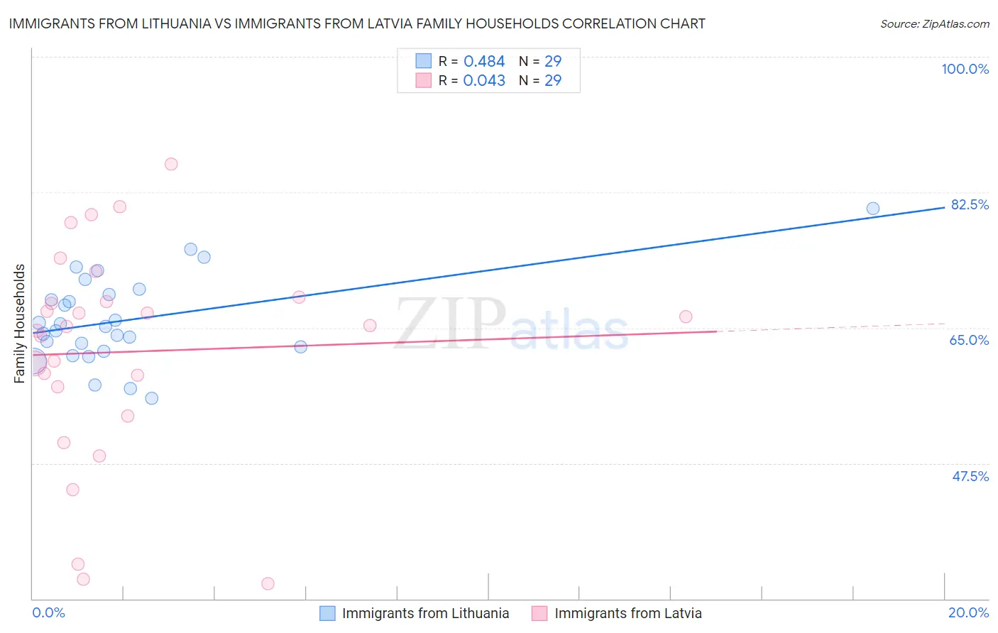 Immigrants from Lithuania vs Immigrants from Latvia Family Households