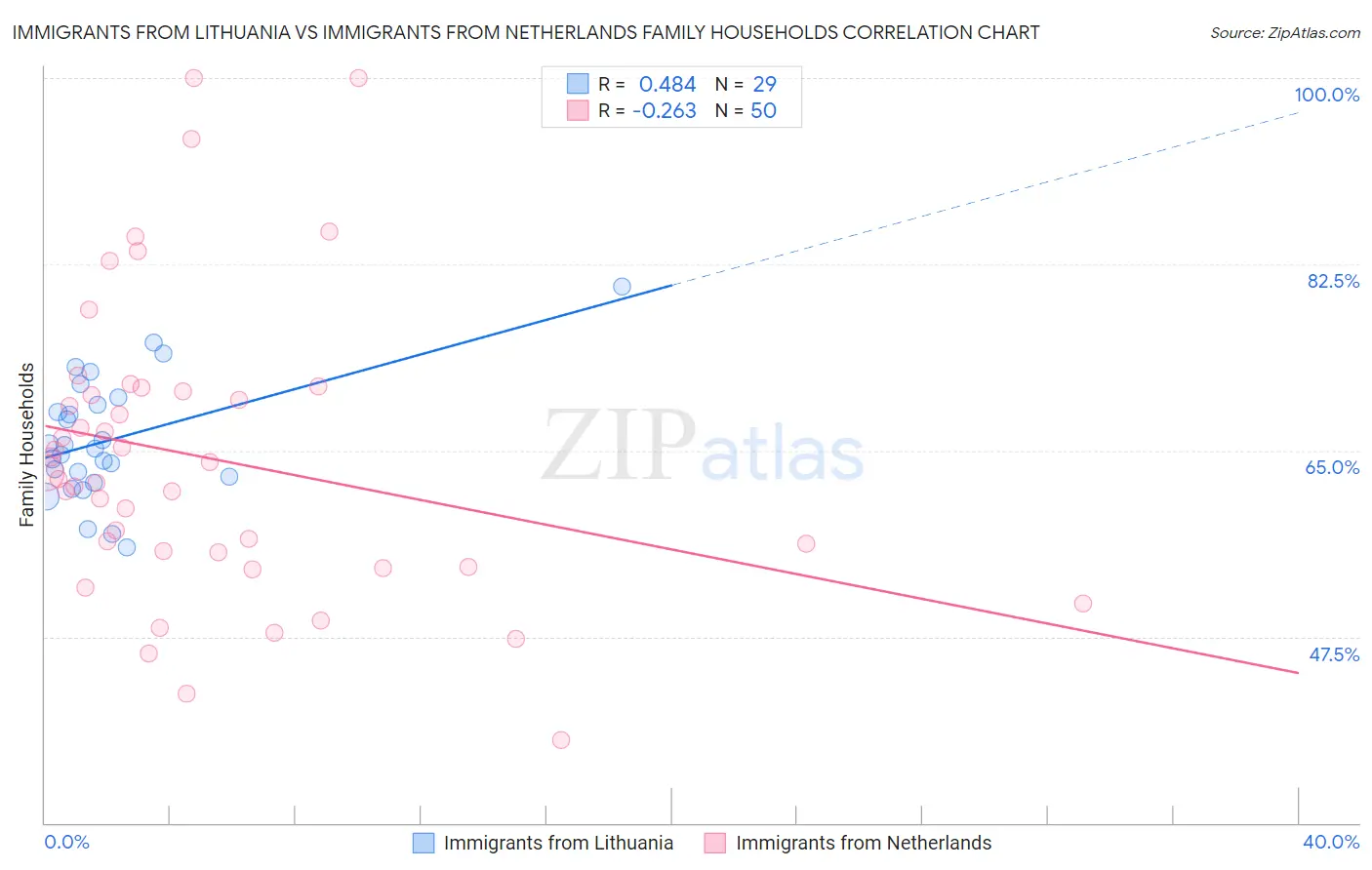 Immigrants from Lithuania vs Immigrants from Netherlands Family Households