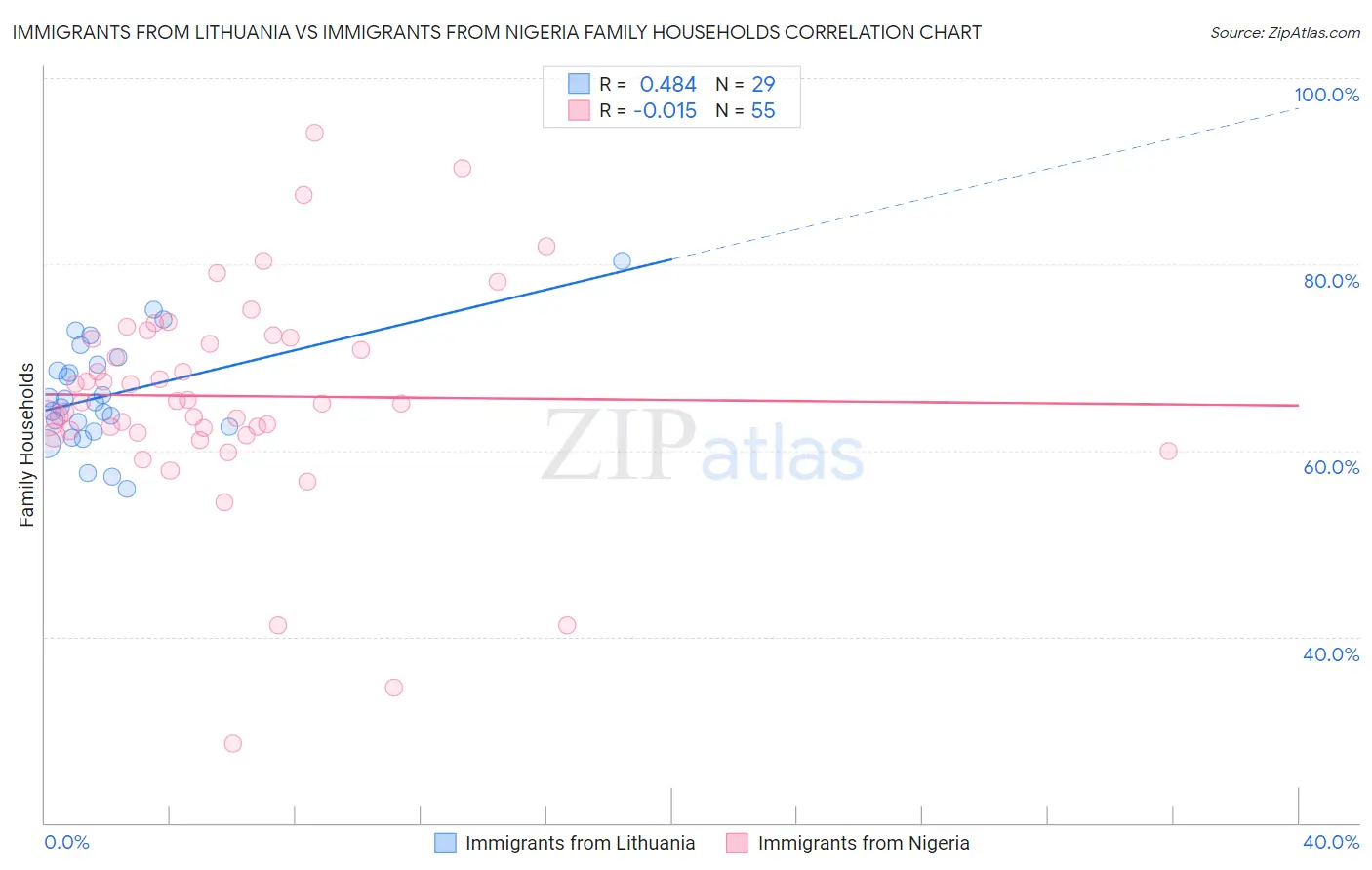 Immigrants from Lithuania vs Immigrants from Nigeria Family Households