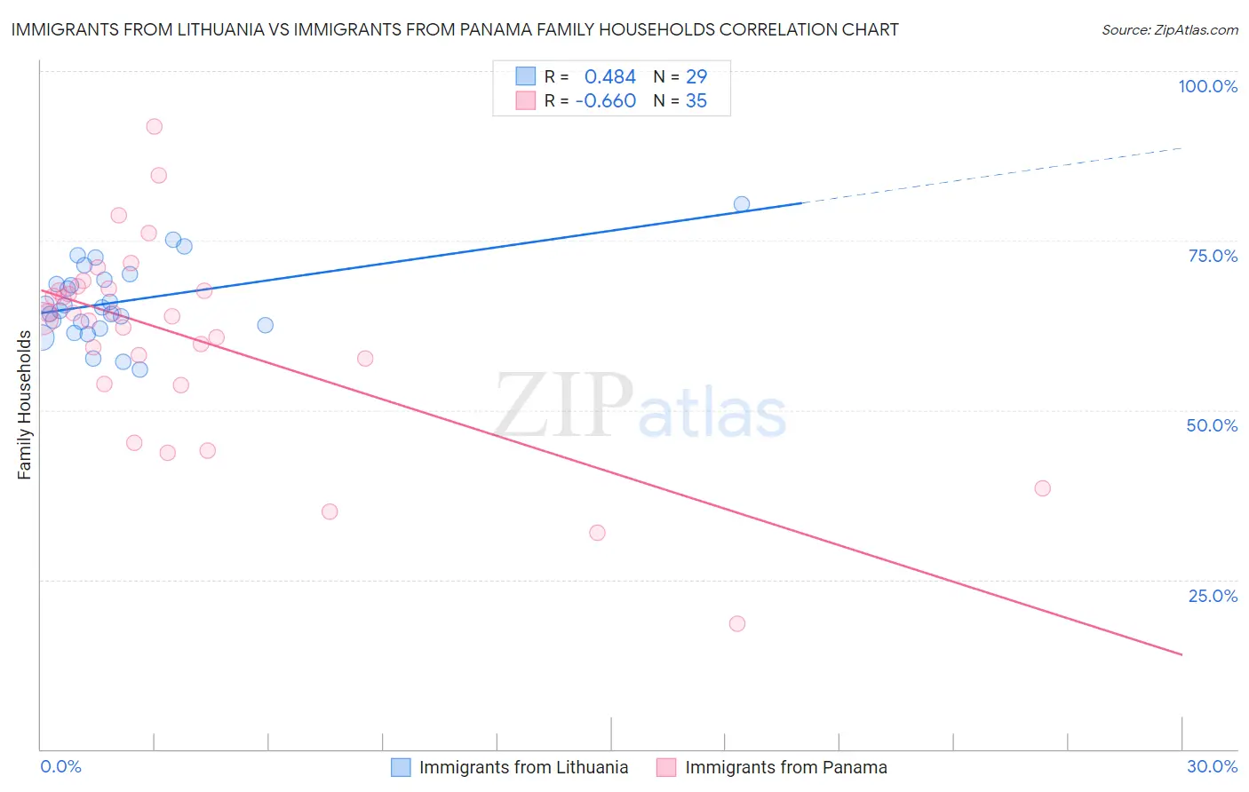 Immigrants from Lithuania vs Immigrants from Panama Family Households