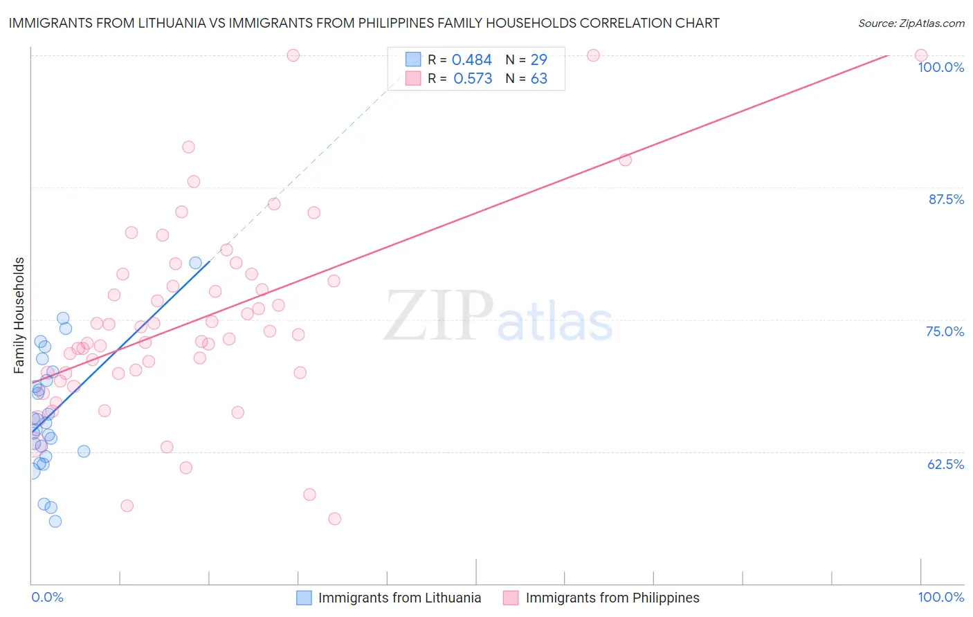 Immigrants from Lithuania vs Immigrants from Philippines Family Households