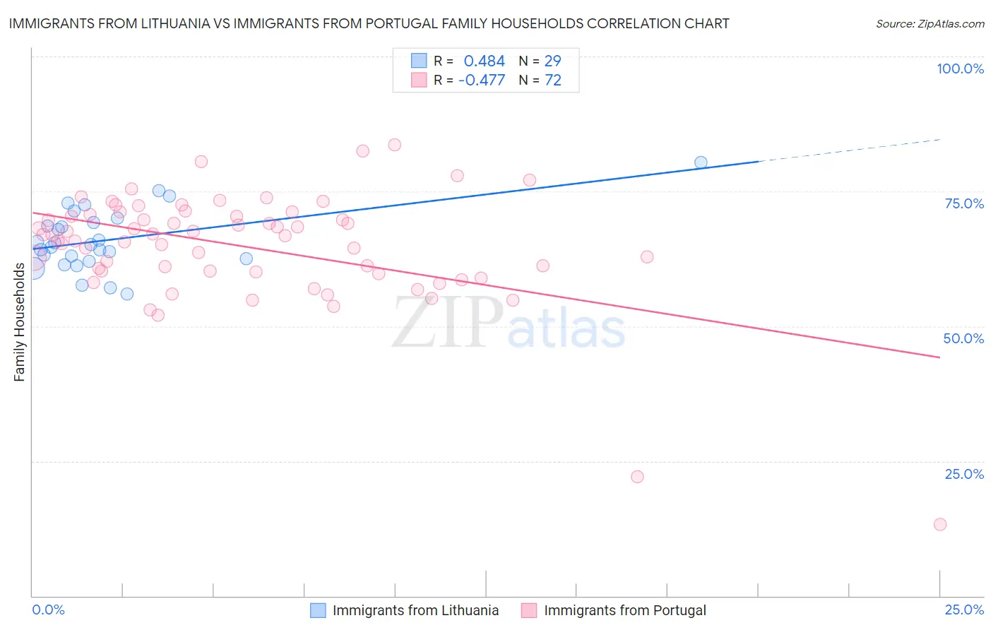 Immigrants from Lithuania vs Immigrants from Portugal Family Households