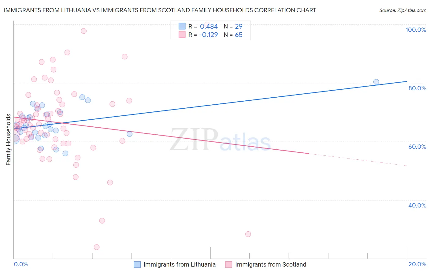 Immigrants from Lithuania vs Immigrants from Scotland Family Households