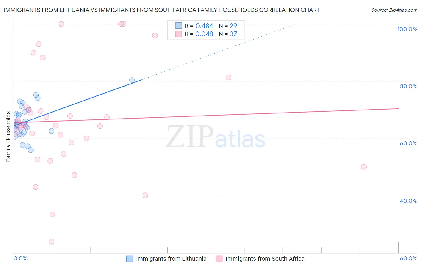 Immigrants from Lithuania vs Immigrants from South Africa Family Households