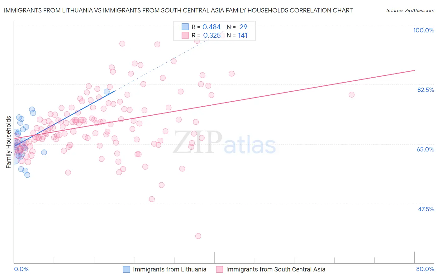 Immigrants from Lithuania vs Immigrants from South Central Asia Family Households