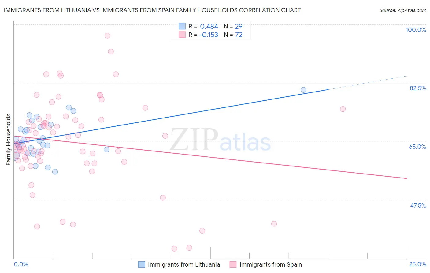 Immigrants from Lithuania vs Immigrants from Spain Family Households