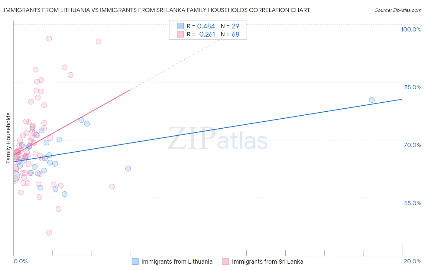 Immigrants from Lithuania vs Immigrants from Sri Lanka Family Households