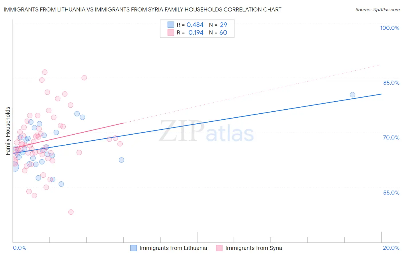 Immigrants from Lithuania vs Immigrants from Syria Family Households