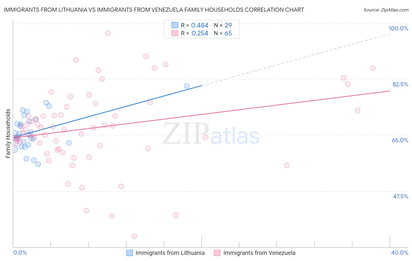Immigrants from Lithuania vs Immigrants from Venezuela Family Households