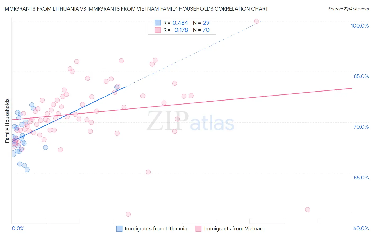 Immigrants from Lithuania vs Immigrants from Vietnam Family Households