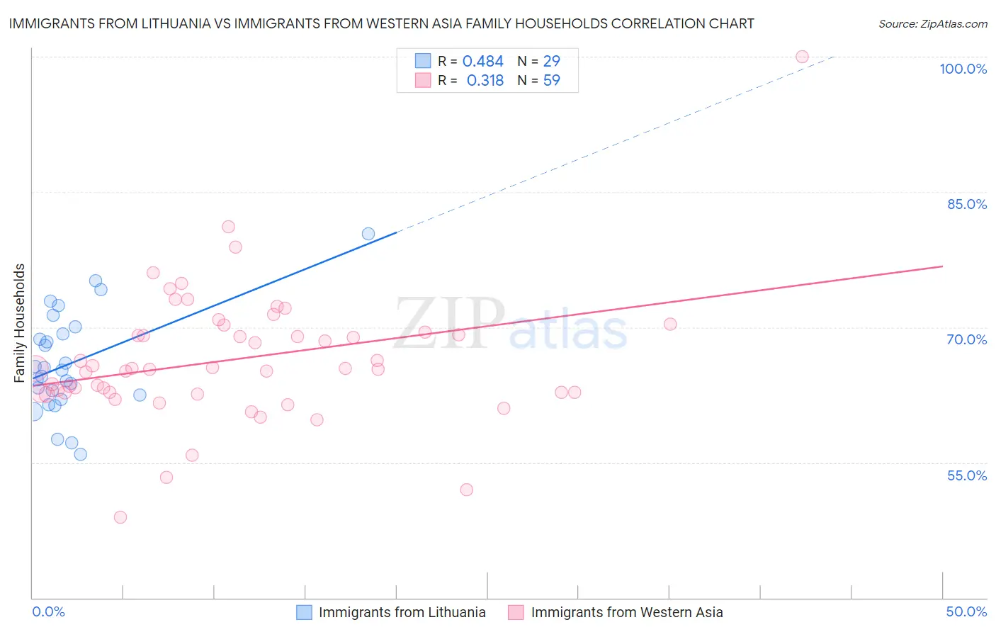 Immigrants from Lithuania vs Immigrants from Western Asia Family Households