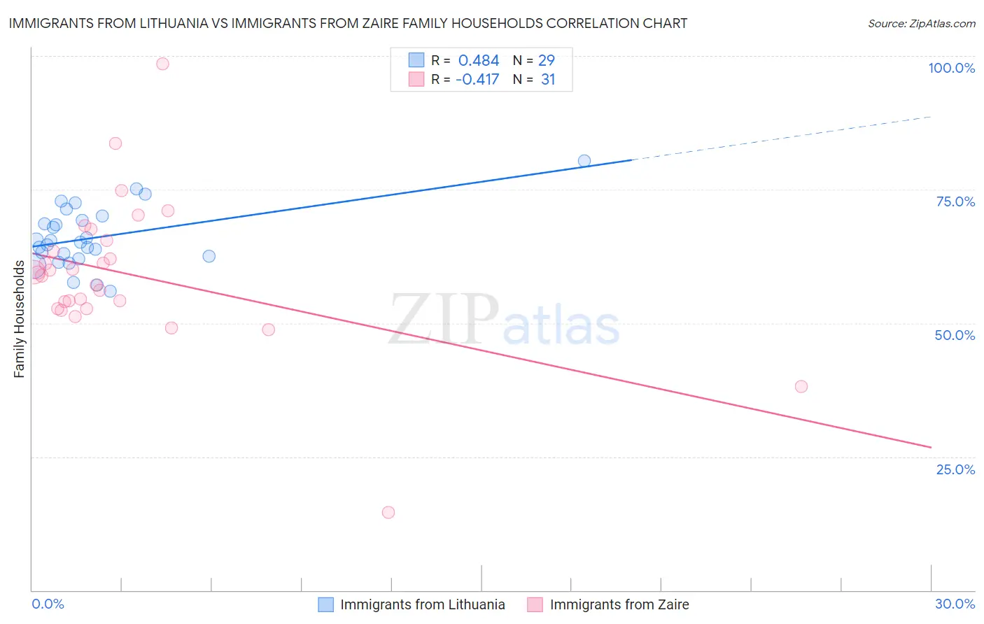 Immigrants from Lithuania vs Immigrants from Zaire Family Households