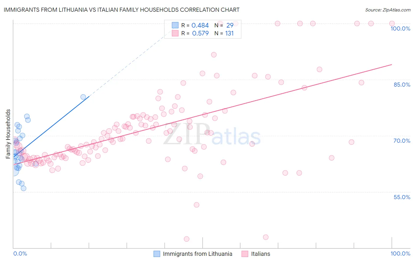 Immigrants from Lithuania vs Italian Family Households