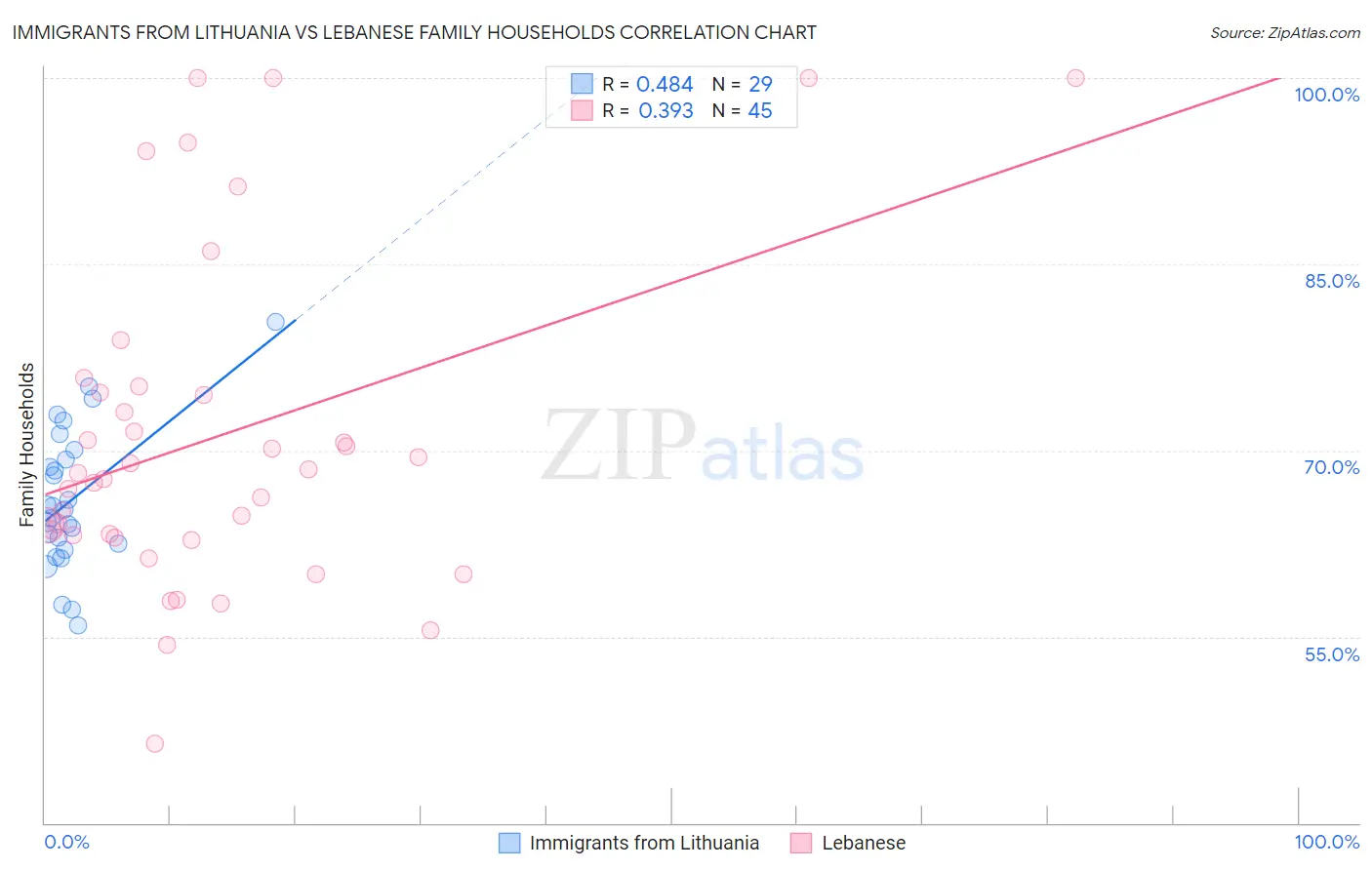 Immigrants from Lithuania vs Lebanese Family Households