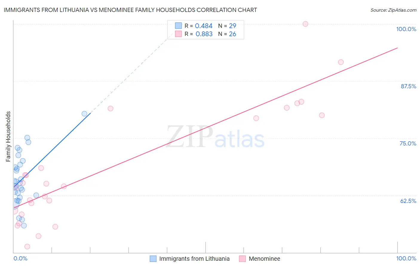 Immigrants from Lithuania vs Menominee Family Households