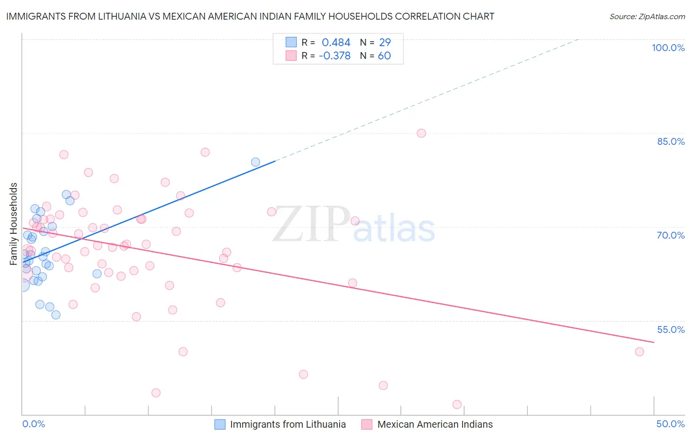 Immigrants from Lithuania vs Mexican American Indian Family Households