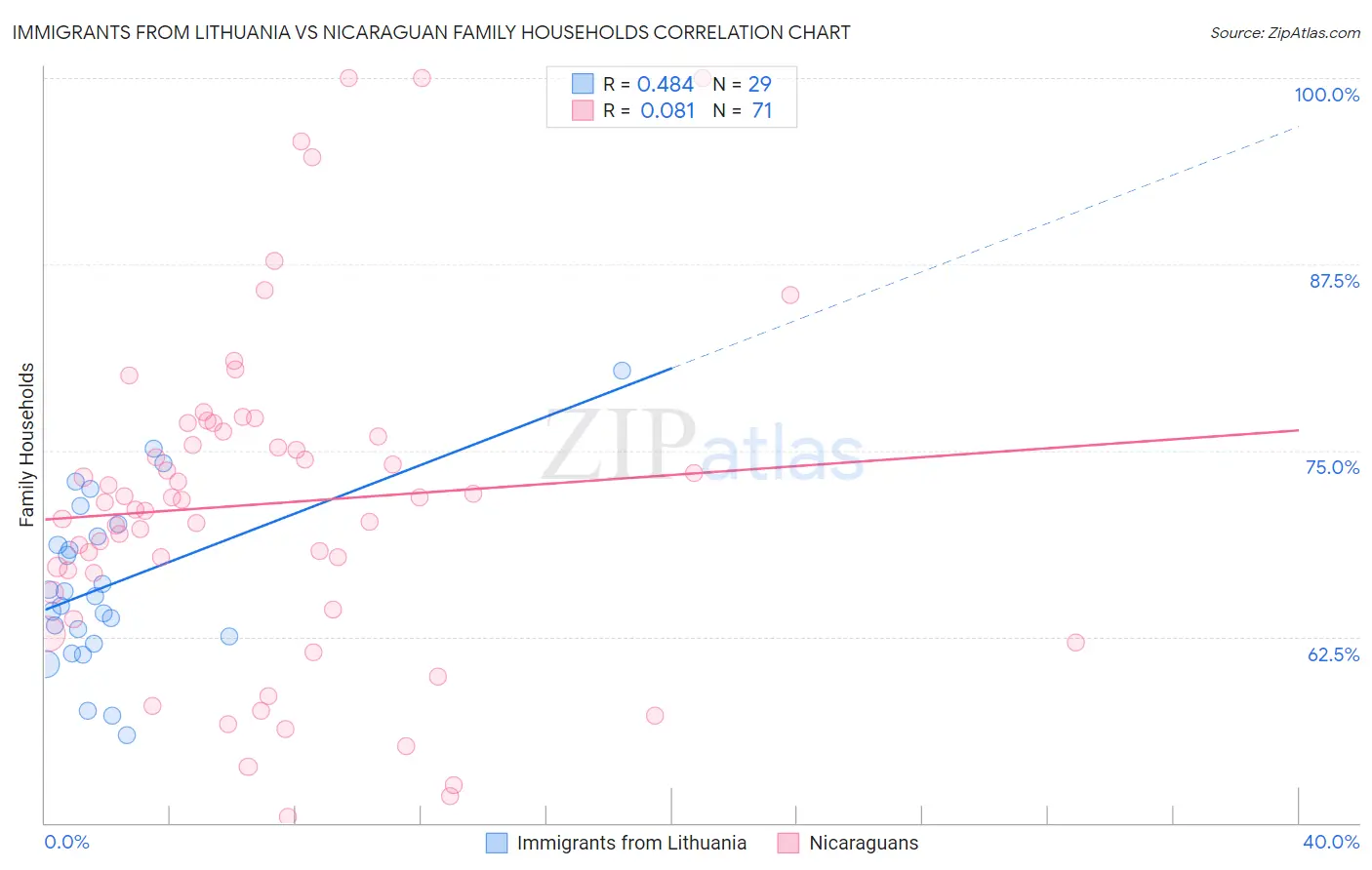 Immigrants from Lithuania vs Nicaraguan Family Households