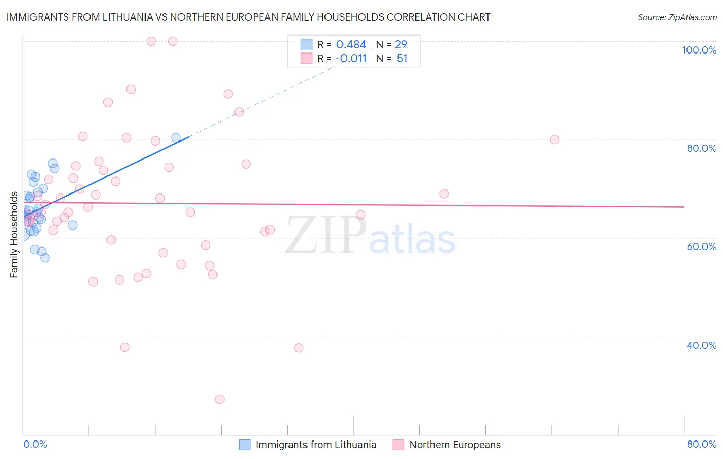 Immigrants from Lithuania vs Northern European Family Households