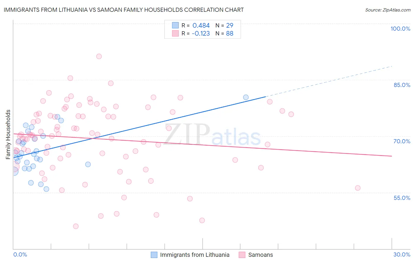 Immigrants from Lithuania vs Samoan Family Households