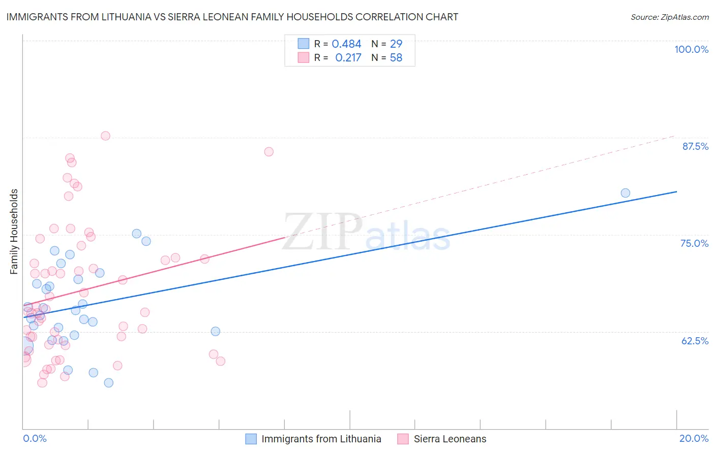 Immigrants from Lithuania vs Sierra Leonean Family Households