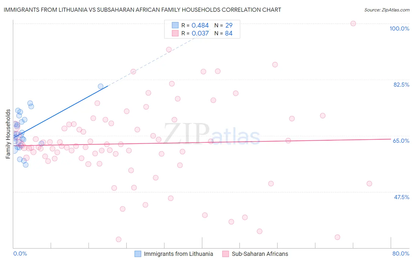 Immigrants from Lithuania vs Subsaharan African Family Households