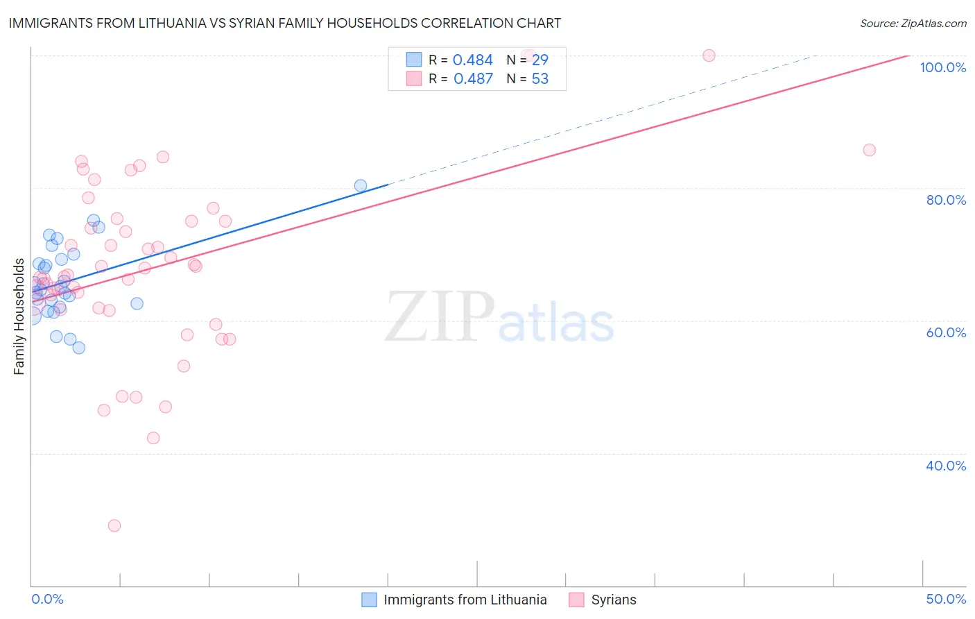Immigrants from Lithuania vs Syrian Family Households