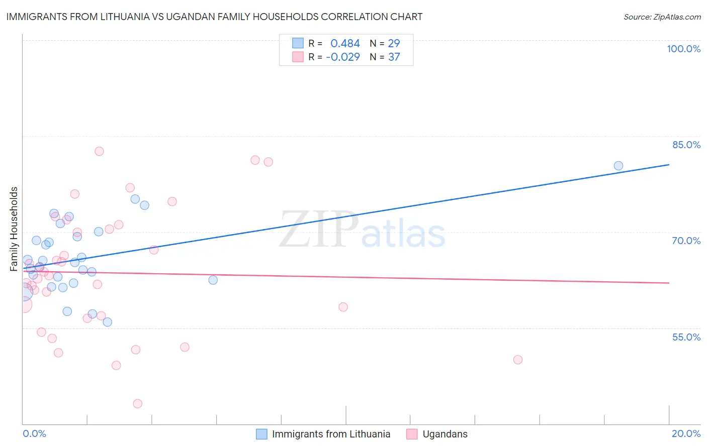 Immigrants from Lithuania vs Ugandan Family Households