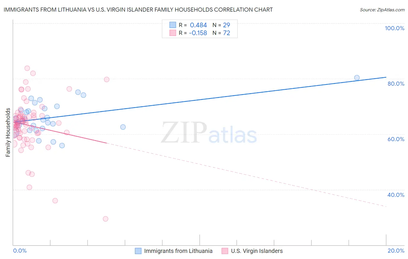 Immigrants from Lithuania vs U.S. Virgin Islander Family Households