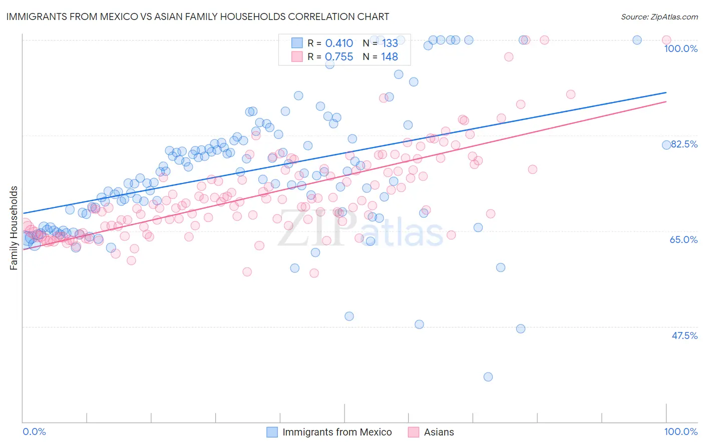 Immigrants from Mexico vs Asian Family Households