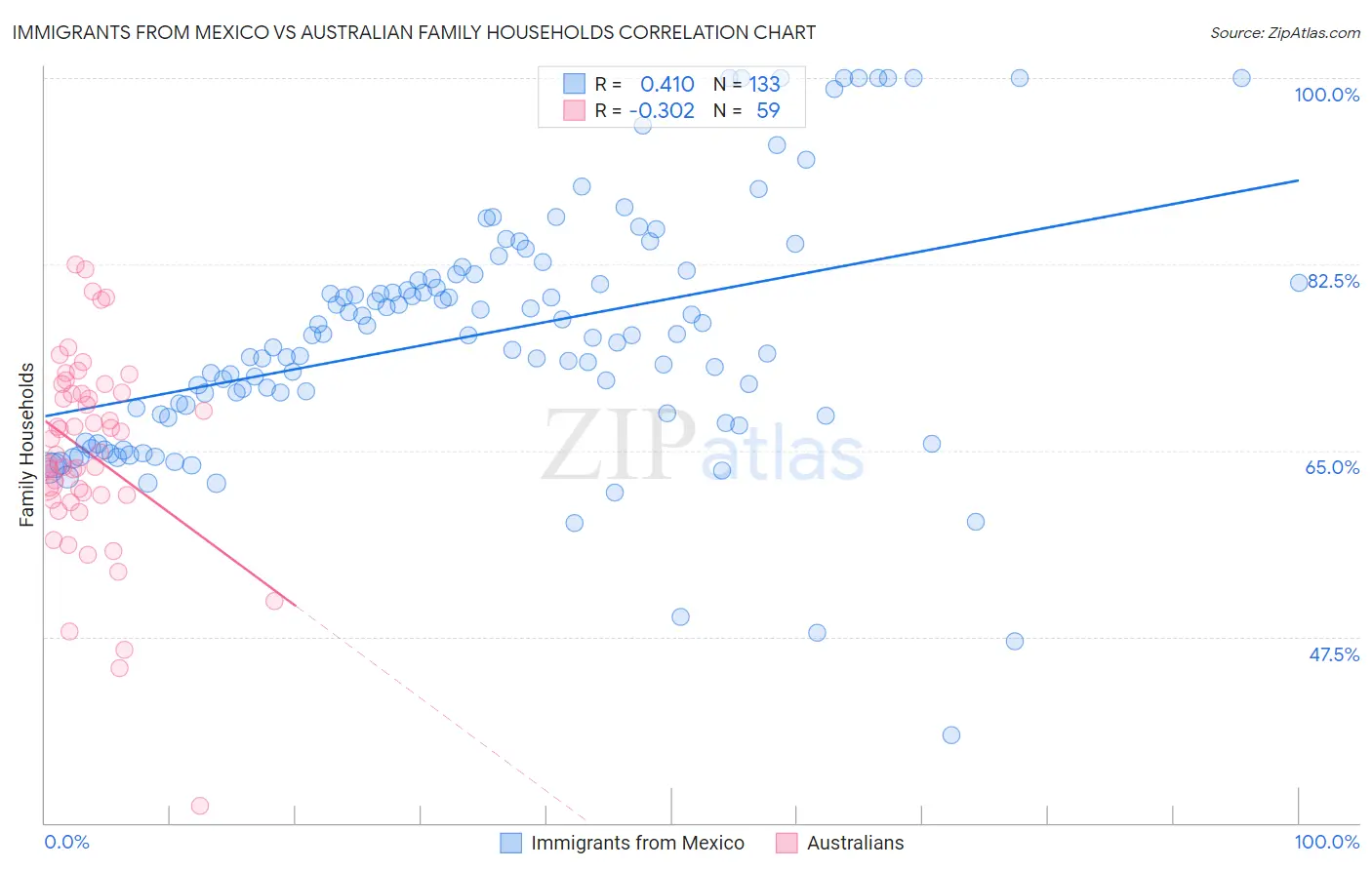 Immigrants from Mexico vs Australian Family Households