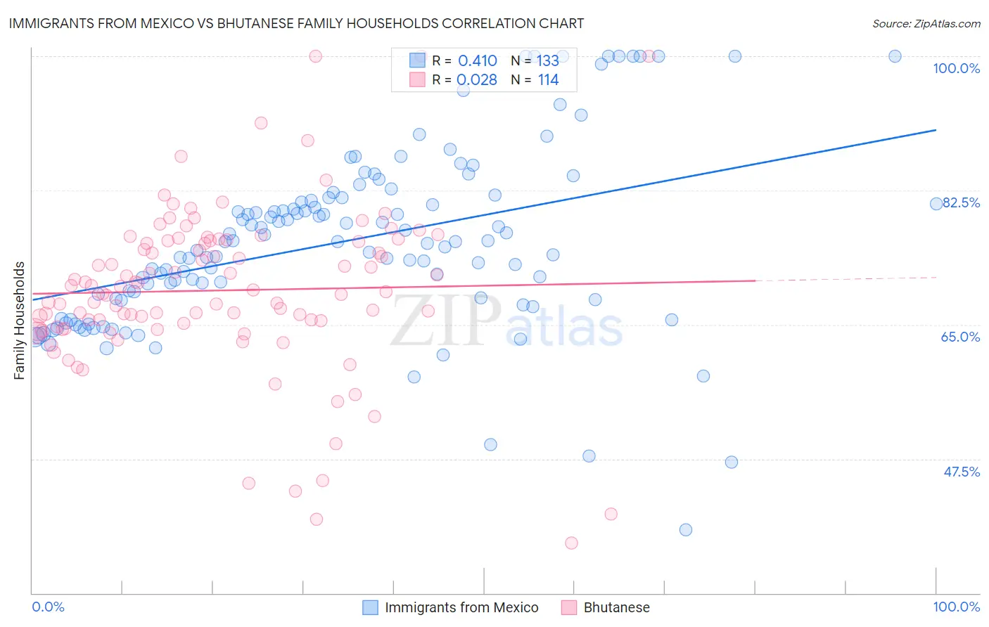 Immigrants from Mexico vs Bhutanese Family Households