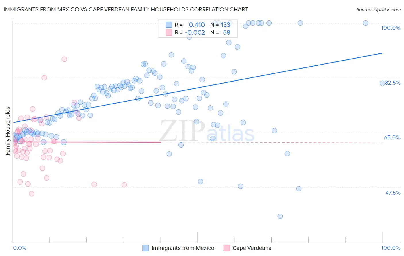 Immigrants from Mexico vs Cape Verdean Family Households