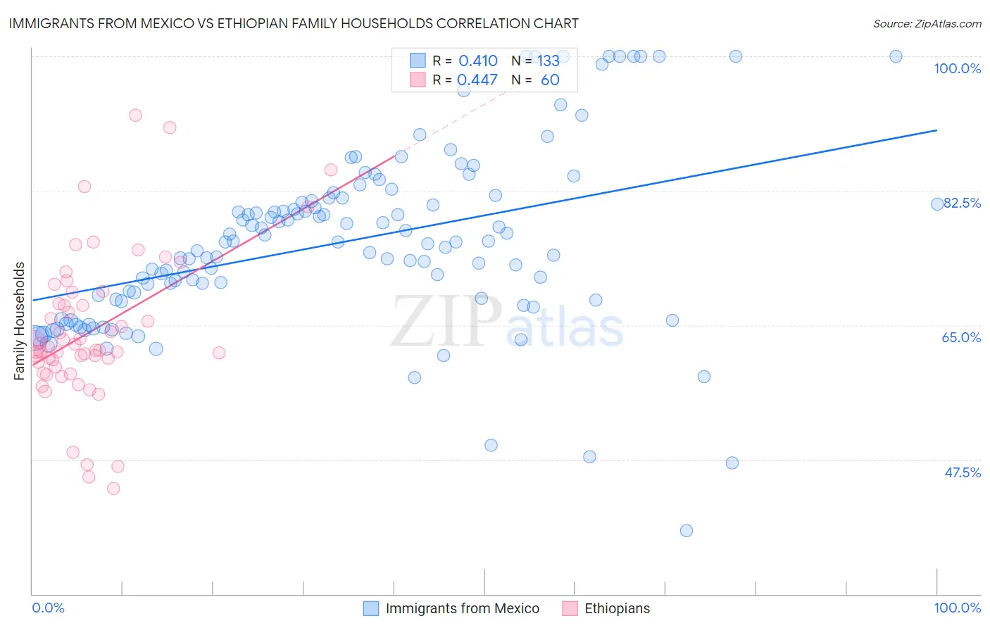 Immigrants from Mexico vs Ethiopian Family Households