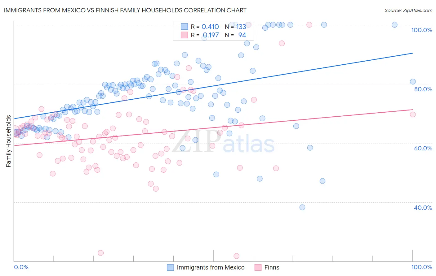 Immigrants from Mexico vs Finnish Family Households