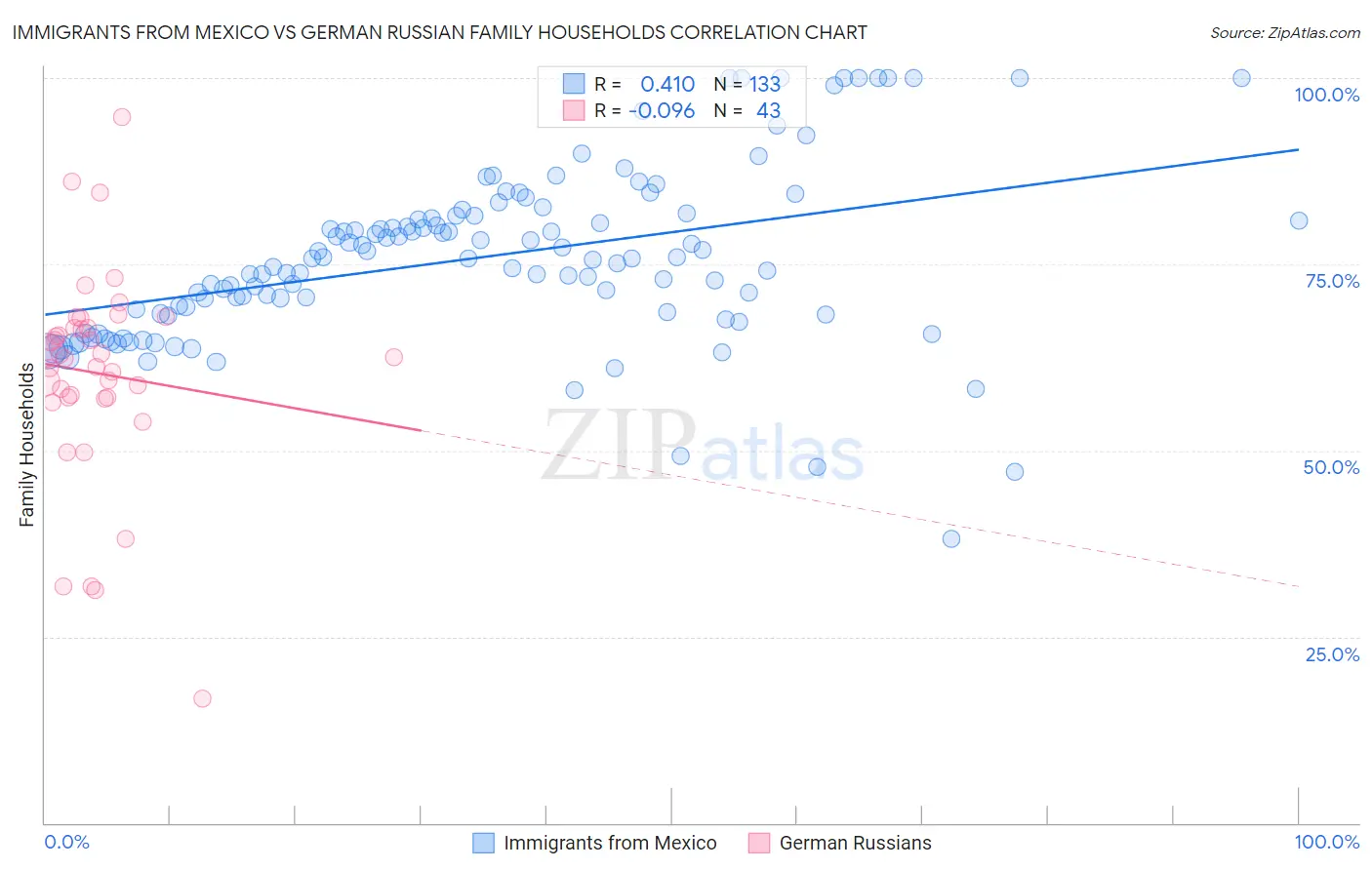 Immigrants from Mexico vs German Russian Family Households