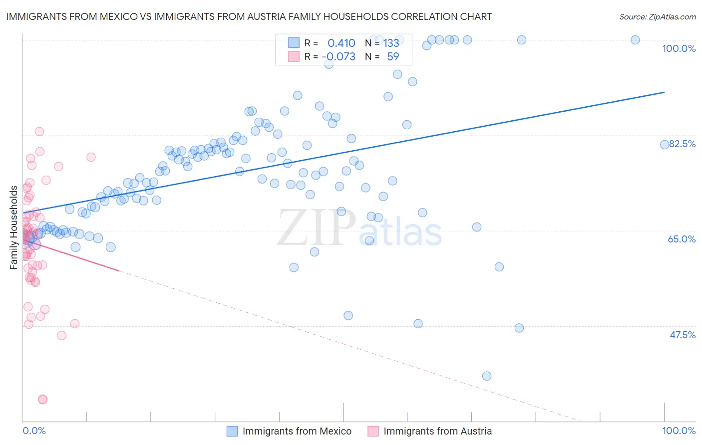 Immigrants from Mexico vs Immigrants from Austria Family Households