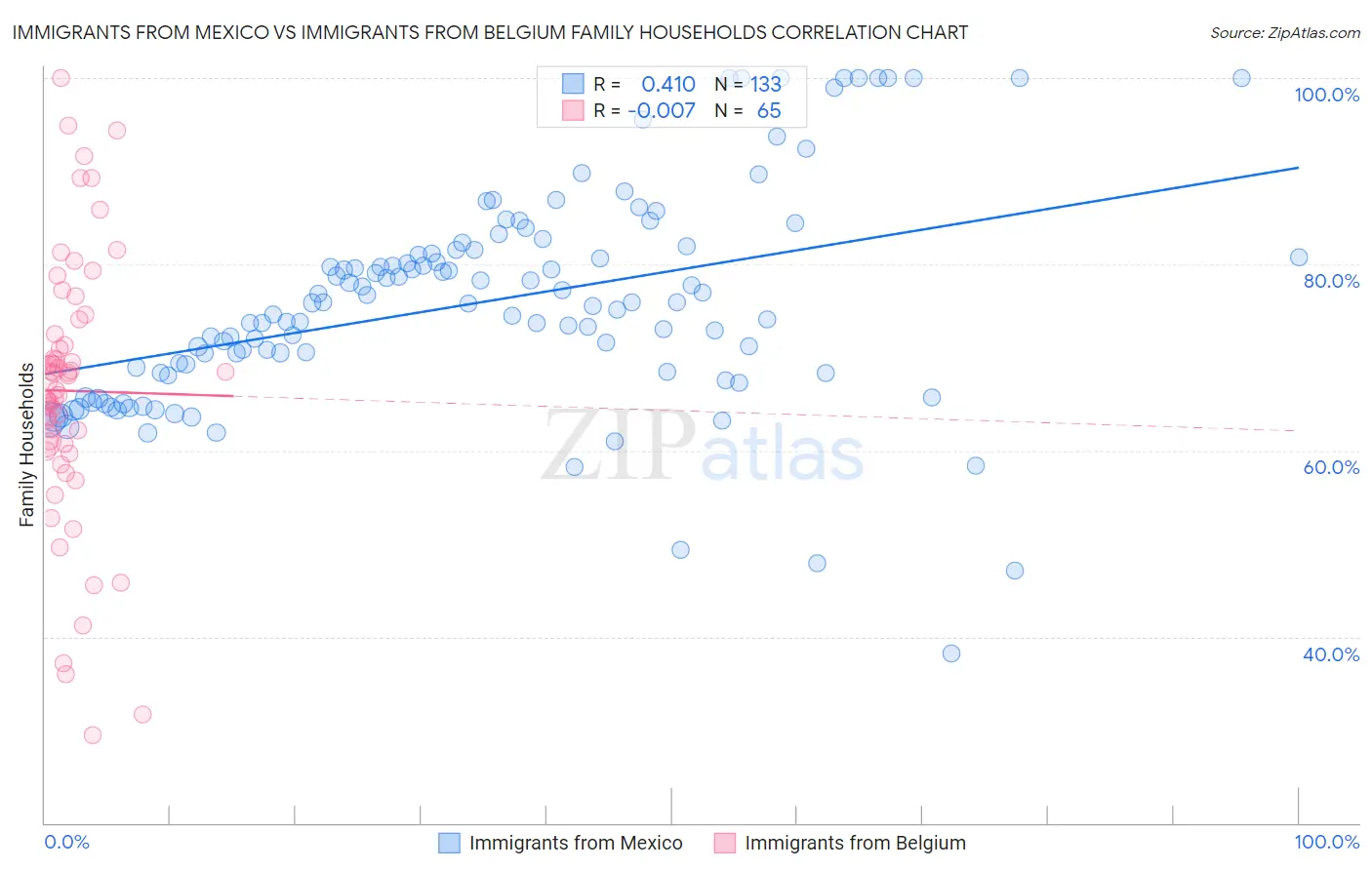 Immigrants from Mexico vs Immigrants from Belgium Family Households