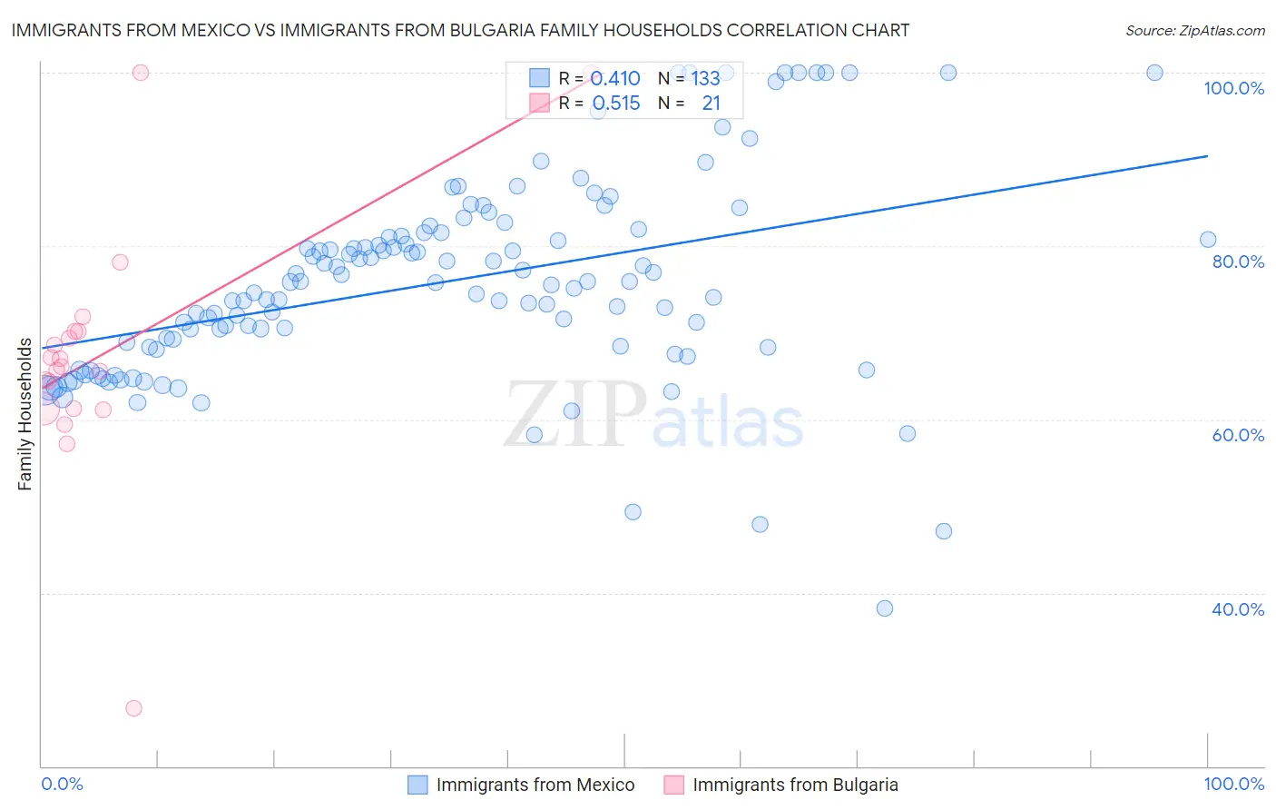 Immigrants from Mexico vs Immigrants from Bulgaria Family Households