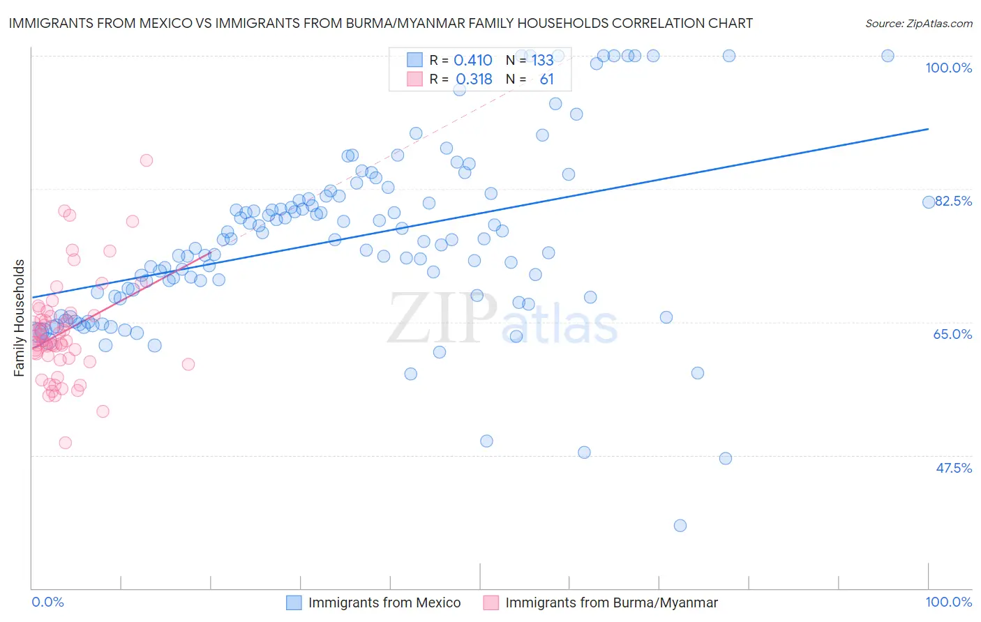 Immigrants from Mexico vs Immigrants from Burma/Myanmar Family Households