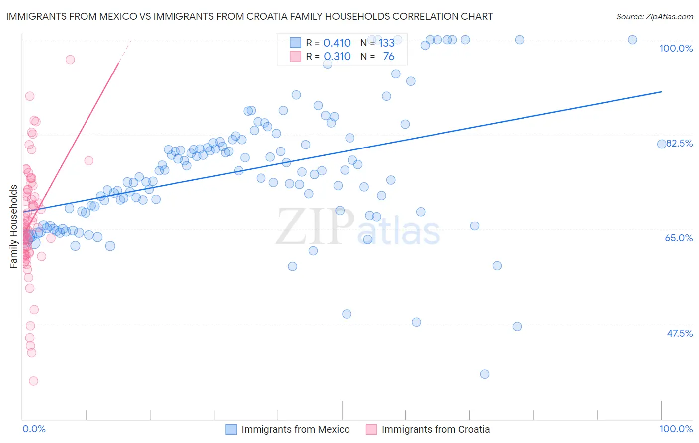 Immigrants from Mexico vs Immigrants from Croatia Family Households