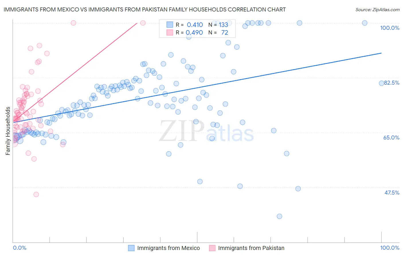 Immigrants from Mexico vs Immigrants from Pakistan Family Households