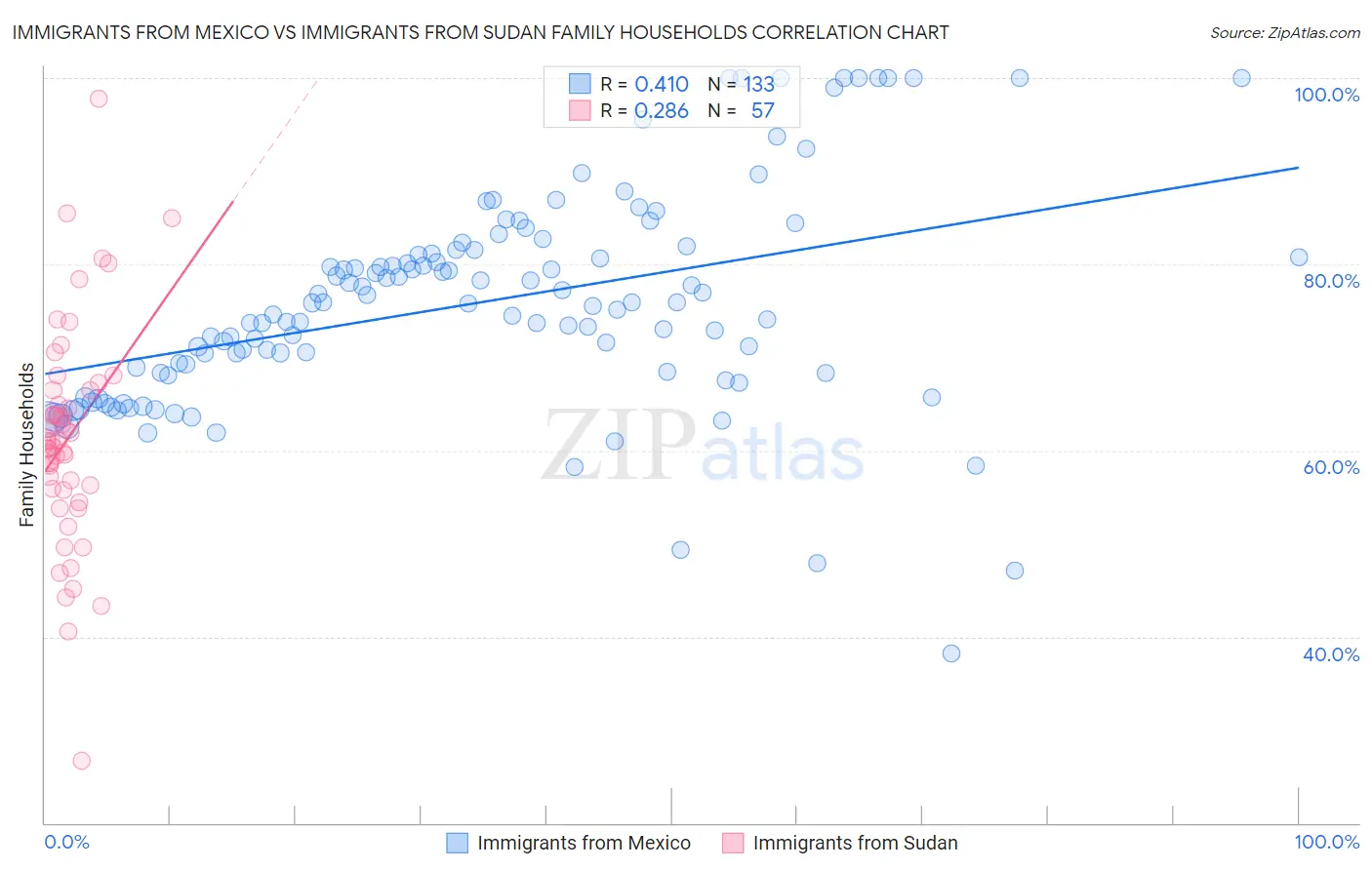 Immigrants from Mexico vs Immigrants from Sudan Family Households